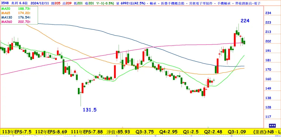 摺疊手機迎旺季，11月營收創高績優股─兆利(萬寶週刊1624期)