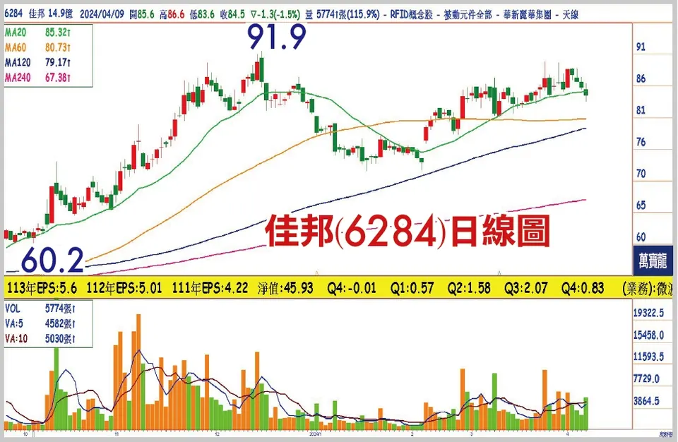 黃清照分析師:卡到車電及高頻電感的大商機(萬寶週刊1589期)