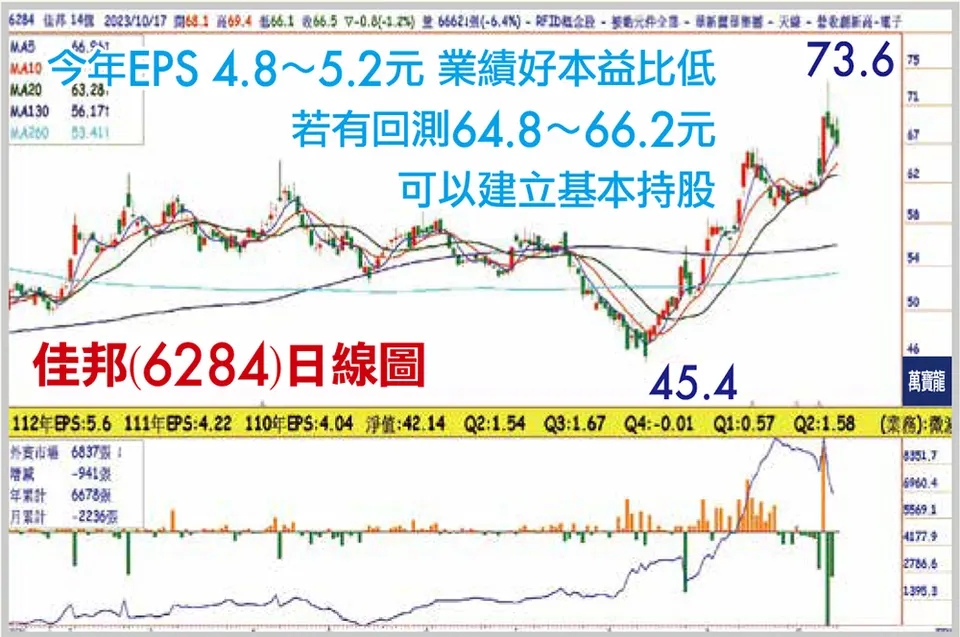 黃清照分析師:集三大利多的好股又要漲了(萬寶週刊1564期)