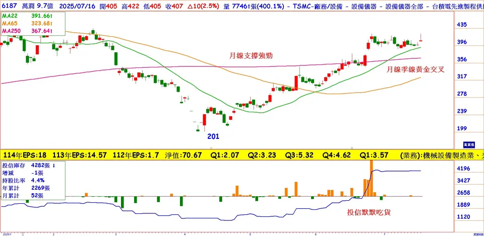 設備股王~弘塑第二：萬潤(萬寶週刊1654期)