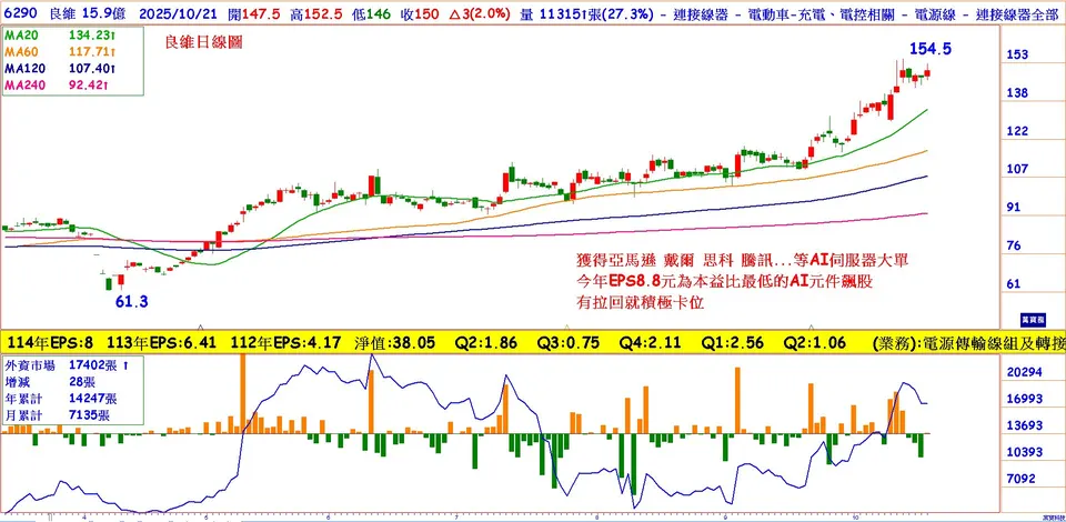 業績大成長的低價AI飆股(萬寶周刊1668期)
