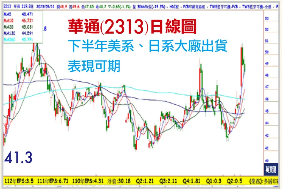 國內PCB指標廠華通迎來復甦(萬寶週刊1559期)