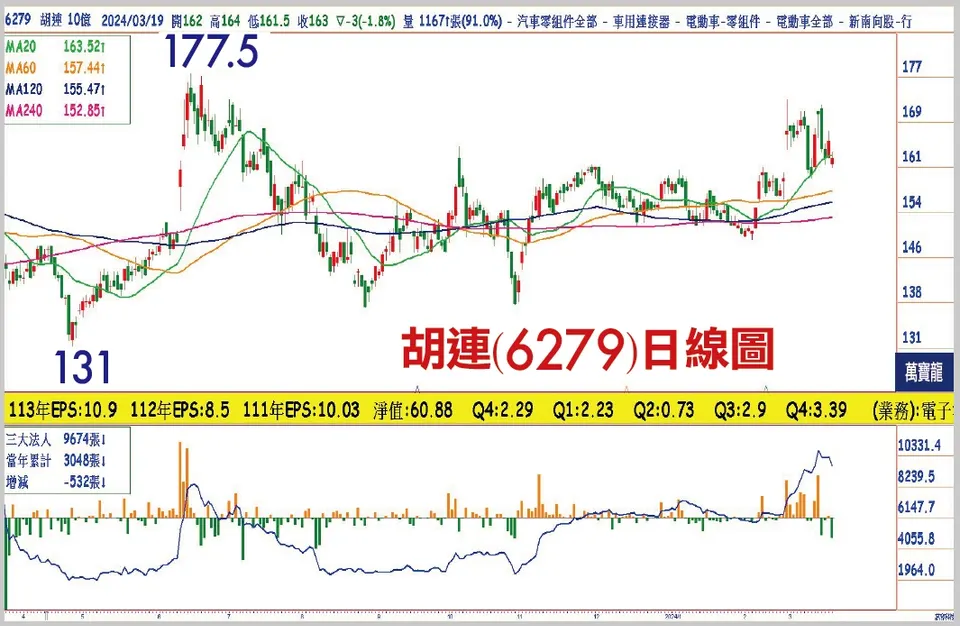 黃清照分析師:繼東陽大漲的車電股是誰?(萬寶週刊1586期)