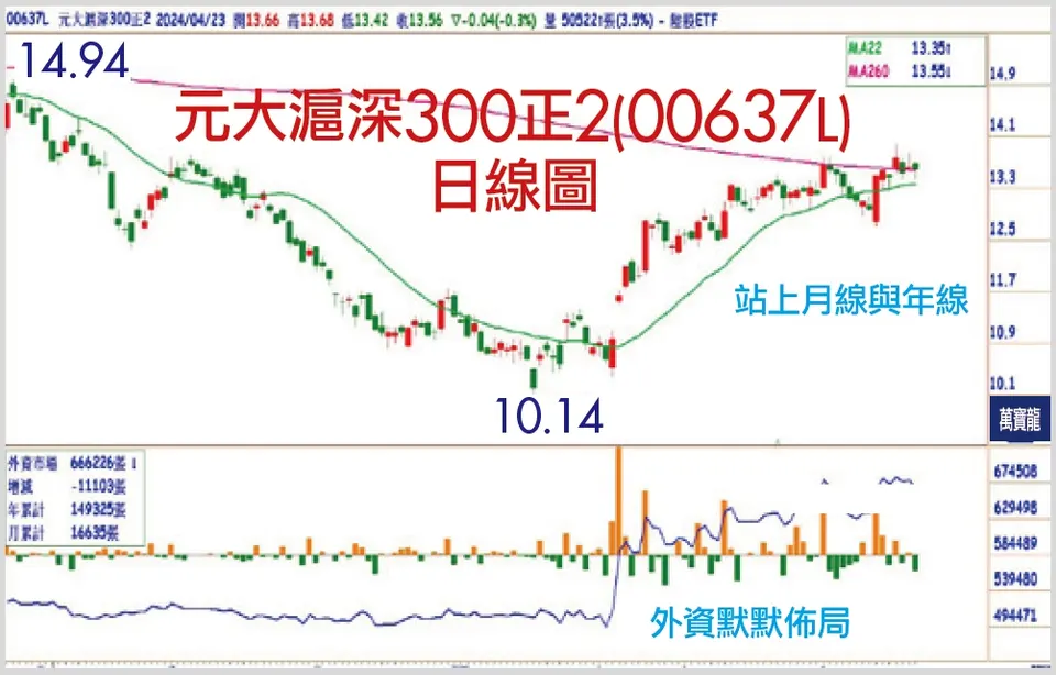賴建承分析師:一檔被遺忘的ETF：元大滬深300正2(萬寶週刊1591期)