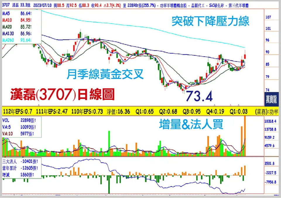 電動車引爆碳化矽商機 (萬寶週刊1550期)