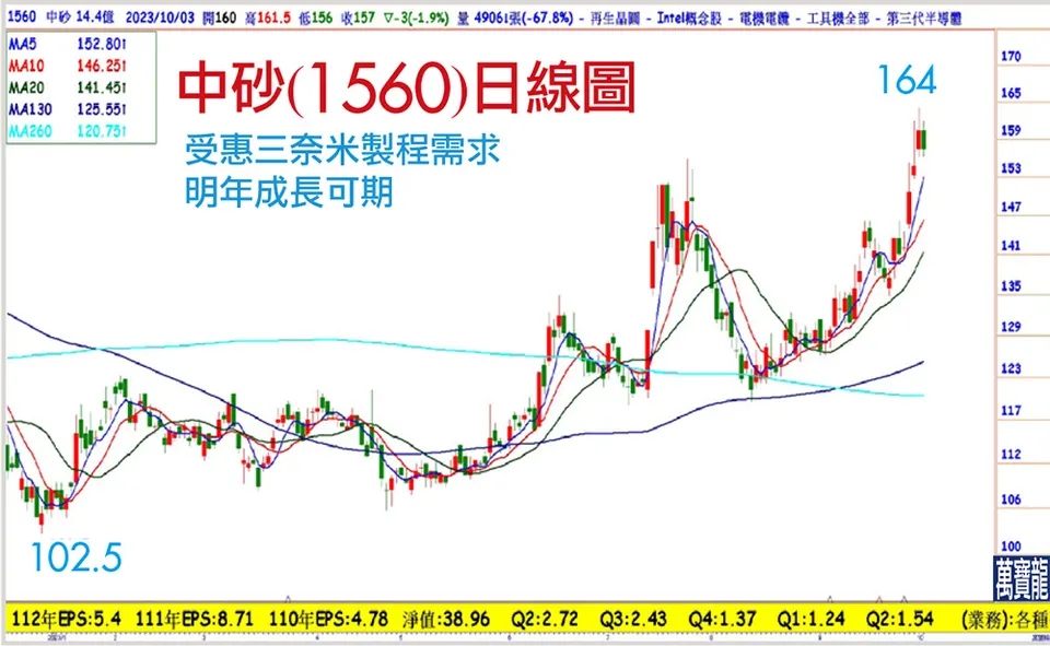 三奈米製程受惠者:中砂(萬寶週刊1562期)