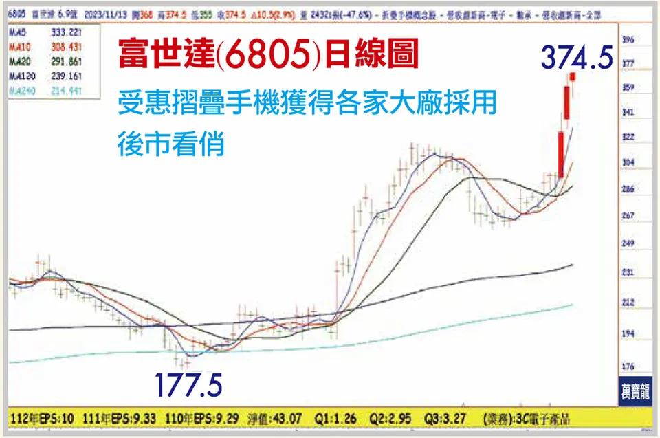王榮旭分析師:摺疊手機最大的受惠者(萬寶週刊1568期)