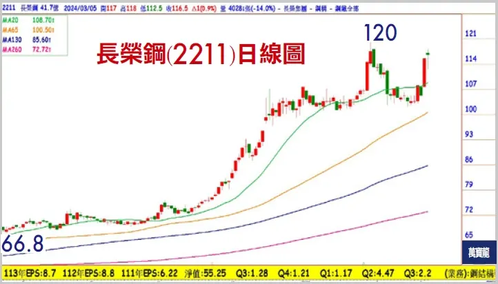 張文赫分析師:三月季底投信作帳搭配高殖利率首選(萬寶週刊1584期)
