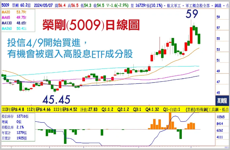 王榮旭分析師:被市場忽略的高殖利率潛力股：榮剛(萬寶週刊1593期)