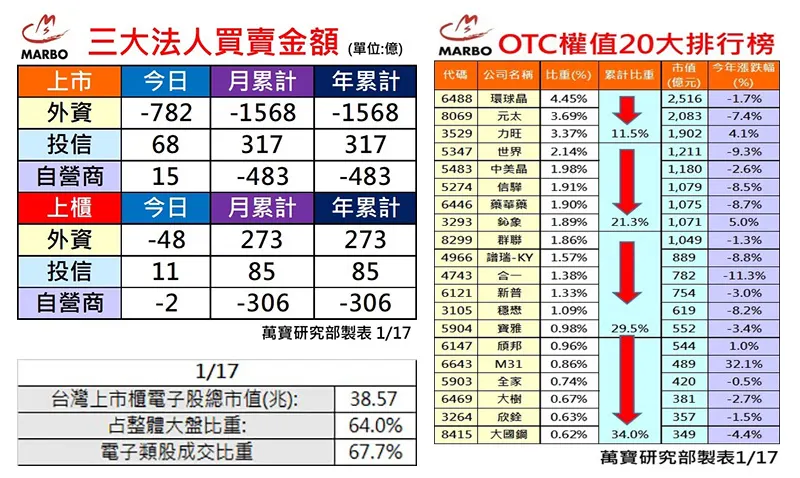 萬寶研究部 : 三大法人買賣超  個股eps調整	