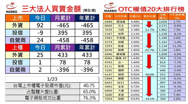 萬寶研究部 : 三大法人買賣超  個股eps調整	