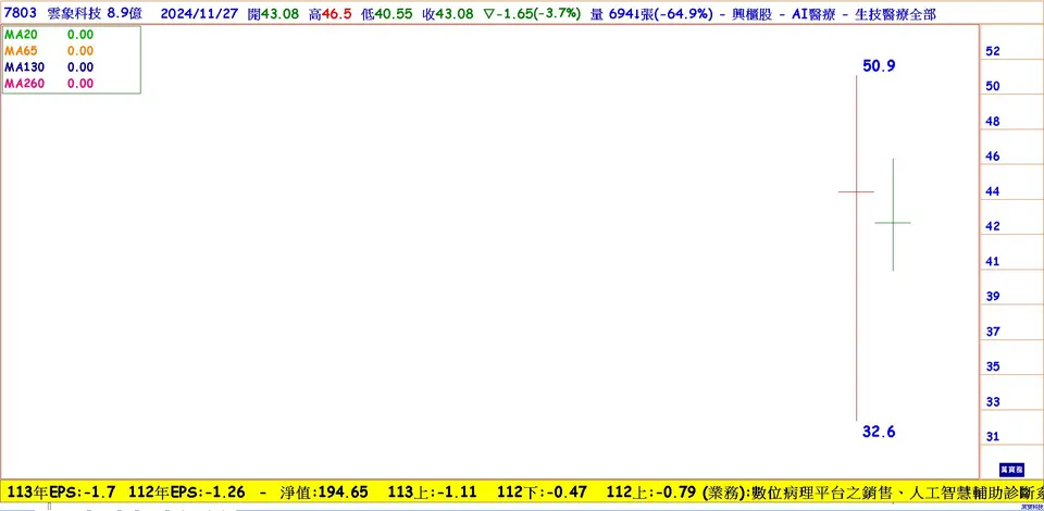 轉個彎從醫貢獻更大 – AI醫療解決方案 雲象科技(7803)