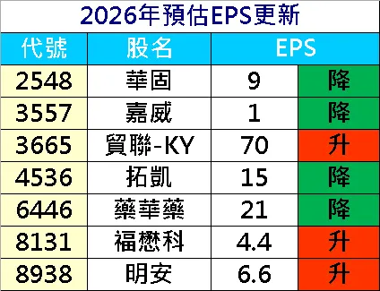 20260305預估EPS調整