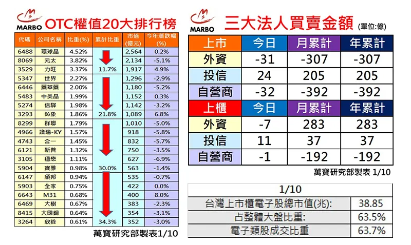 萬寶研究部 : 三大法人買賣超  個股eps調整	
