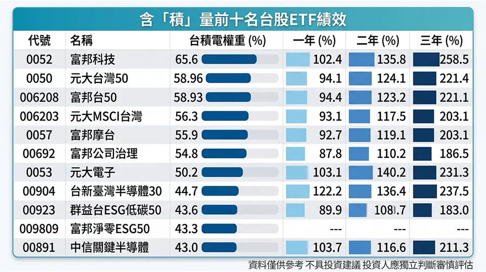 含「積」量高ETF ，含金量一年報酬率多逾九成，逢低放長線釣大魚!