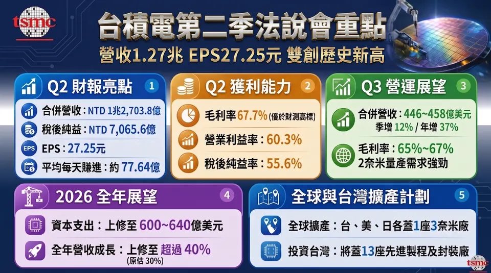 台積電第二季法說會報捷：營收 EPS 雙創歷史新高！