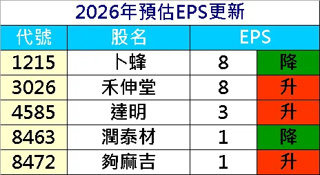 20260325預估EPS調整
