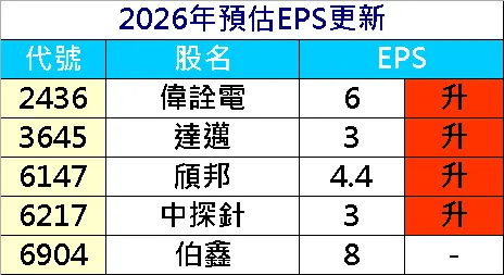 20260318預估EPS調整