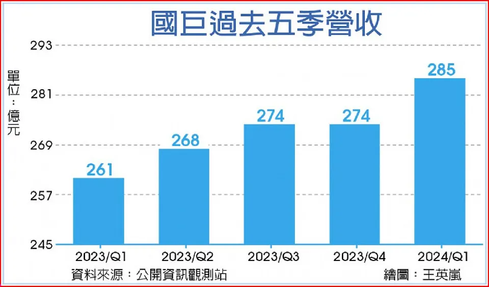 萬傳媒快訊：AI拉貨驚人！國巨5月營收創新高，年增18.9％！