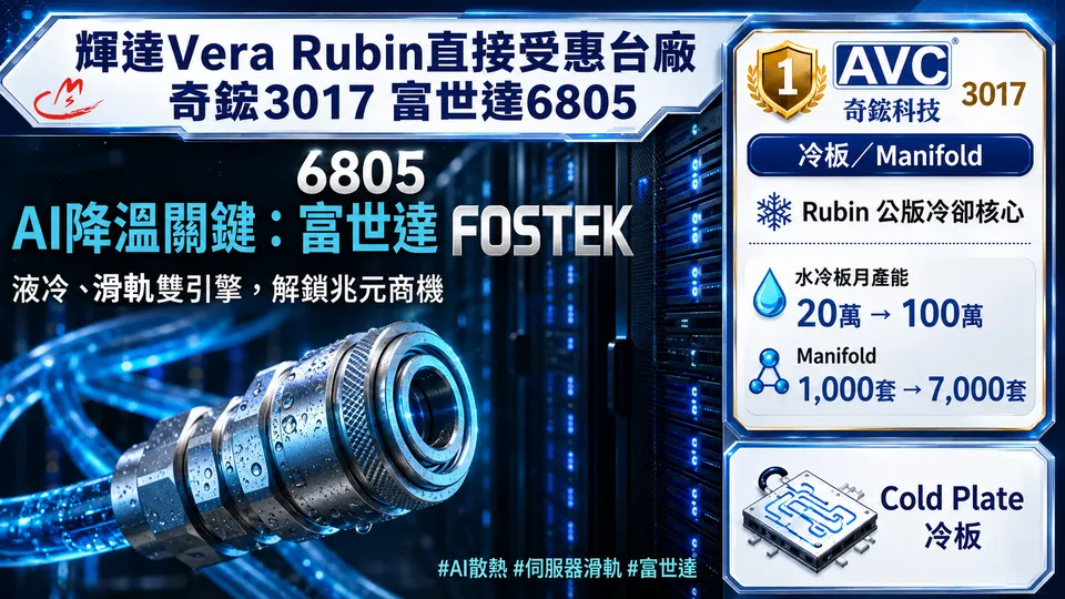 輝達Vera Rubin受惠台廠 - 奇鋐3017 富世達6805 雙創歷史新高價!!