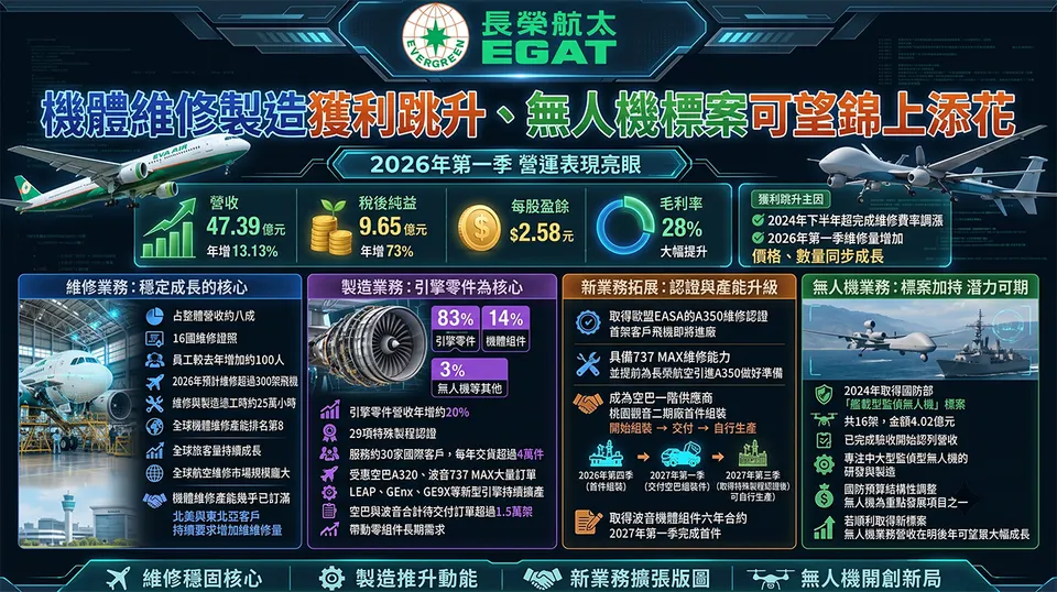 (2645)長榮航太6月營收創新高!本業鞏固及無人機標案加持,後勁爆發!