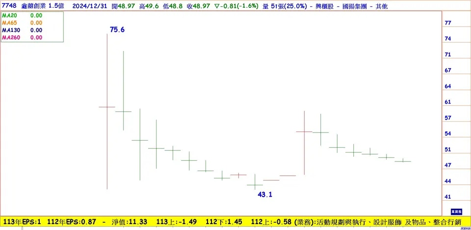 用設計創造價值 將創意轉為資本 台灣首間設計服務公司進軍資本市場 鑫囍創業 (7748) 