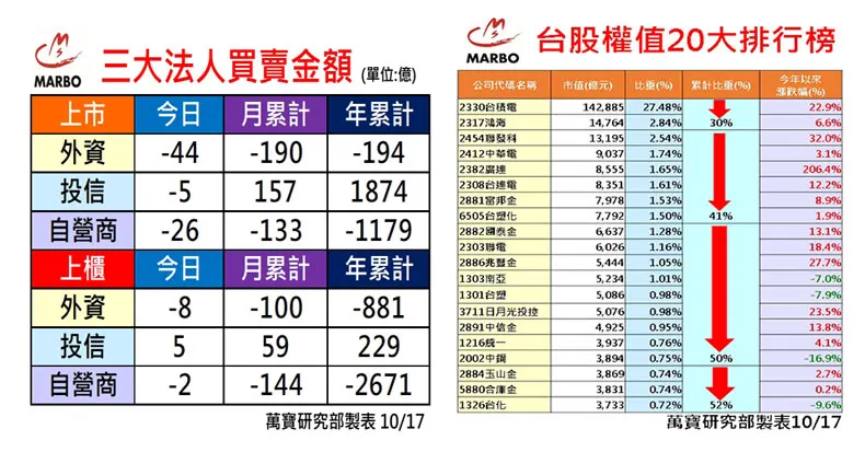 萬寶研究部 : 三大法人買賣操 個股EPS調整