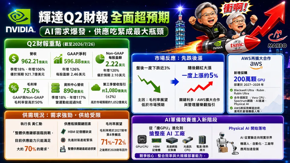 輝達財報激勵!台股買盤歸隊,電子權值股&光通訊族群領軍多頭反攻!