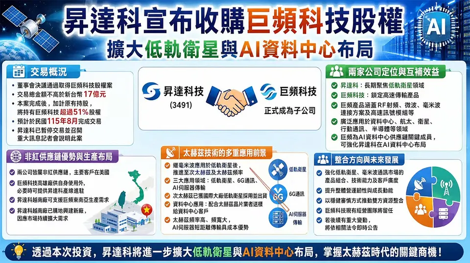 昇達科17億併購巨頻科，強攻低軌衛星與AI通訊藍海
