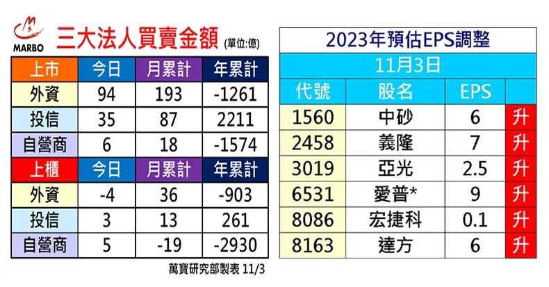 萬寶研究部 : 三大法人買賣操 個股EPS調整