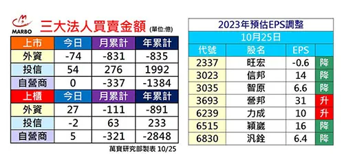 萬寶研究部 : 三大法人買賣操 個股EPS調整