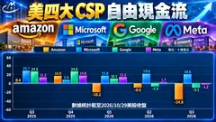 AI 算力巨頭的豪賭：從Google(Alphabet)到Amazon亞馬遜的現金流警訊!!