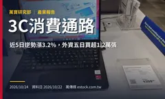 3C消費通路產業報告：近5日逆勢漲3.2%，外資五日買超1.2萬張