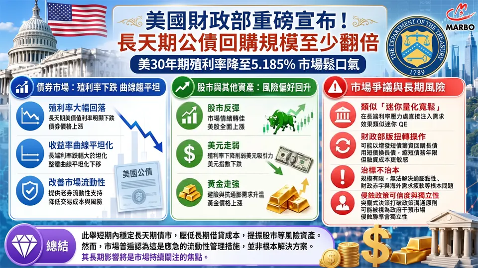 美國擴大回購長債!操作規模至少增一倍!市場鬆口氣!