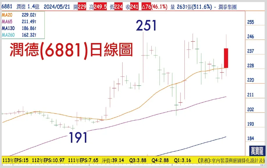 設計實力與營運成長的典範-潤德