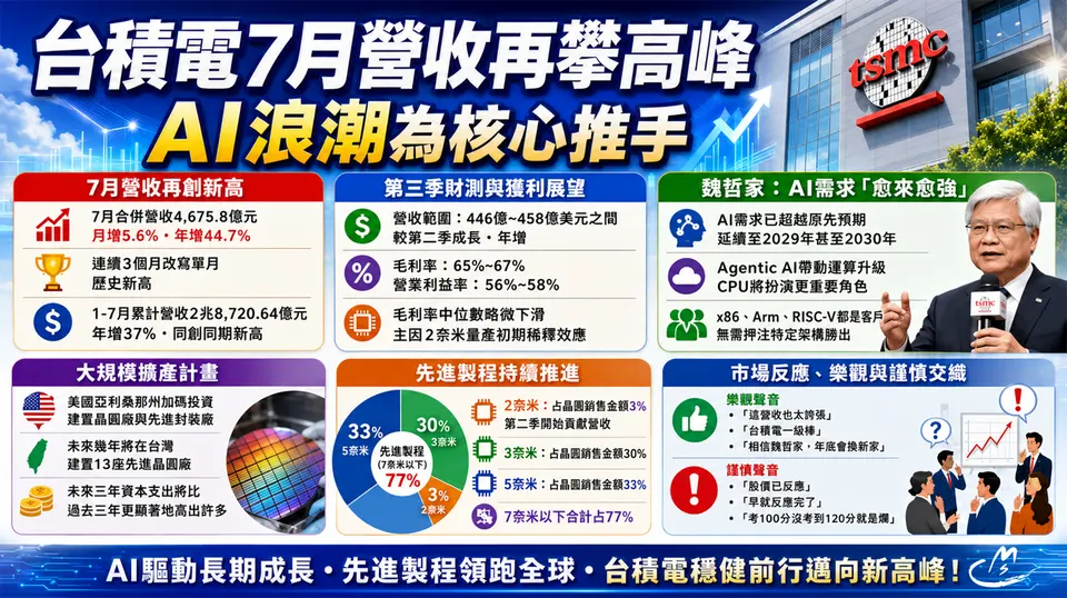 台積電7月營收創歷史新高！先進製程供不應求，單月挑戰5千億大關！