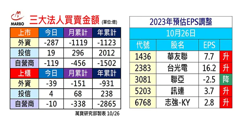萬寶研究部 : 三大法人買賣操 個股EPS調整
