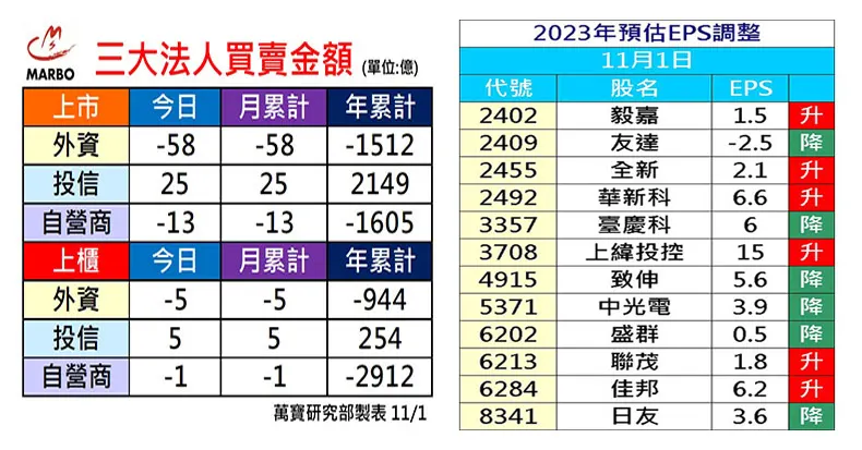 萬寶研究部 : 三大法人買賣操 個股EPS調整