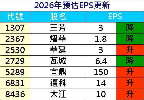 20260401預估EPS調整