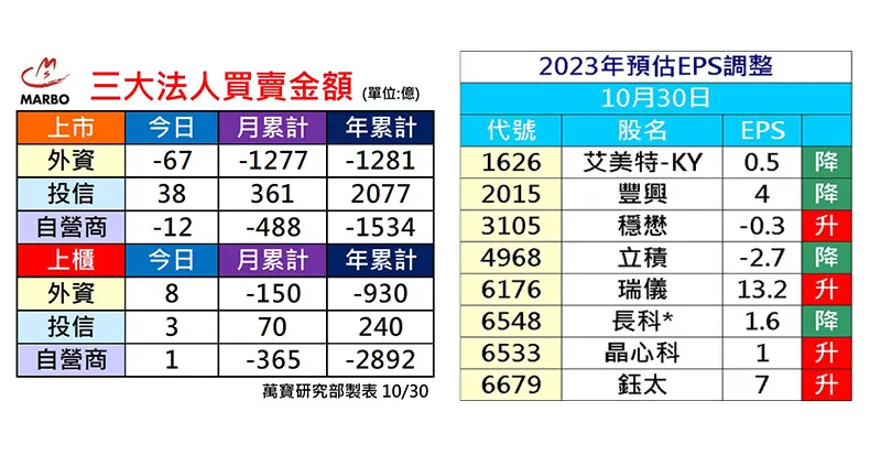 萬寶研究部 : 三大法人買賣操 個股EPS調整
