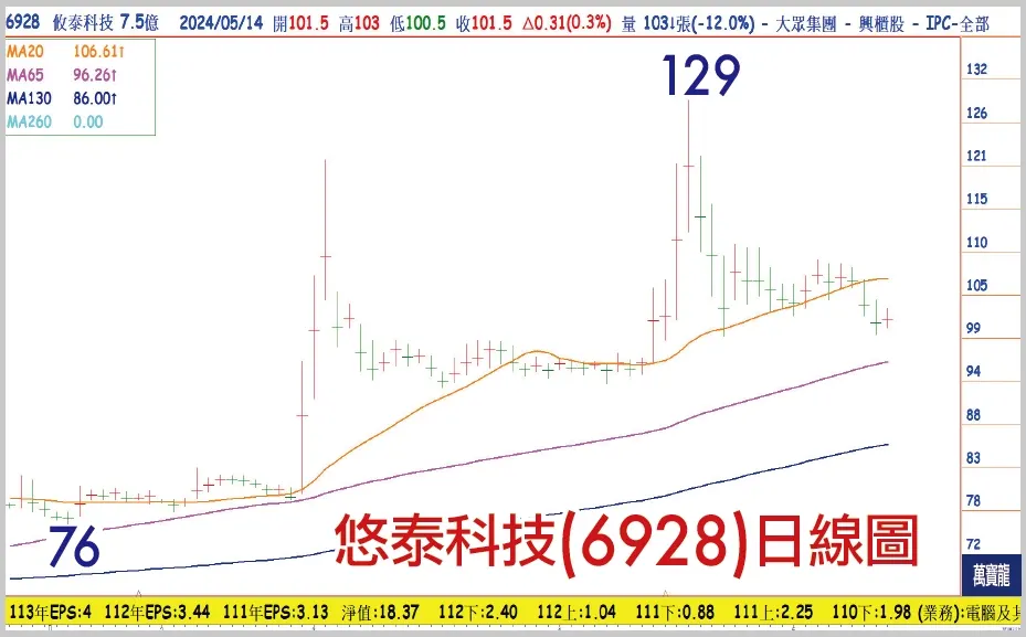 大眾控(3711)旗下小金雞攸泰科技(6928)5月16日上市