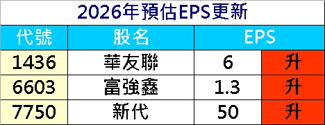 20260420預估EPS調整
