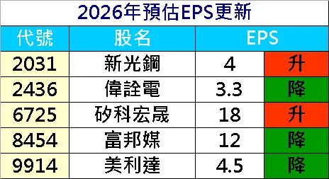 20260324預估EPS調整
