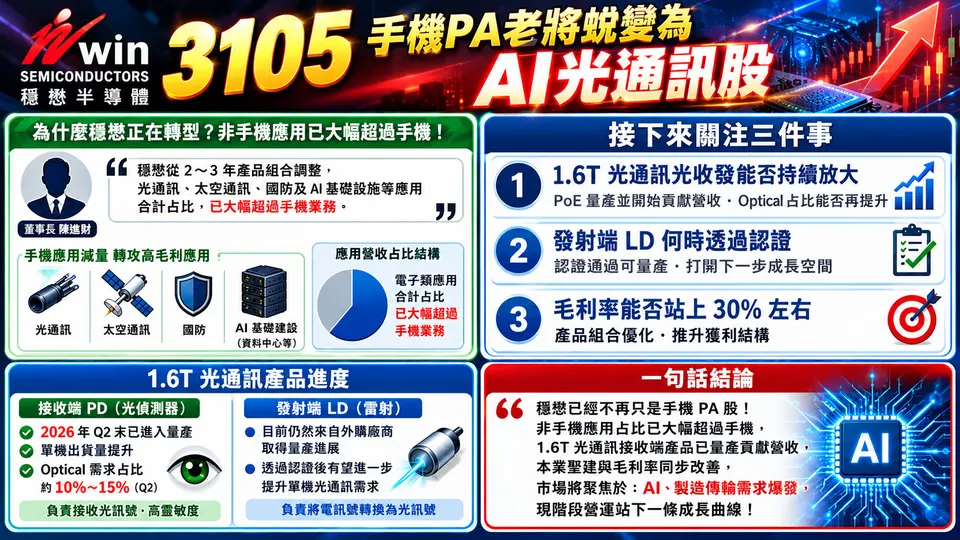 穩懋(3105)董事長陳進財：AI不會泡沫化 現在只是開始 !