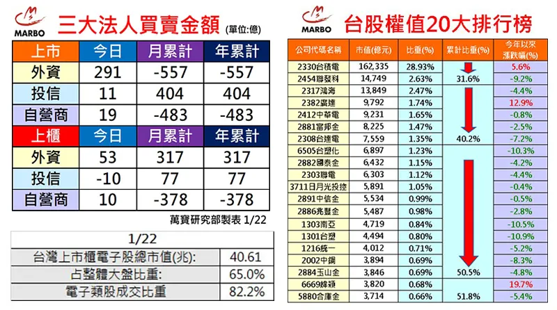 萬寶研究部 : 三大法人買賣超  個股eps調整	