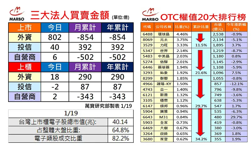 萬寶研究部 : 三大法人買賣超 個股eps調整	