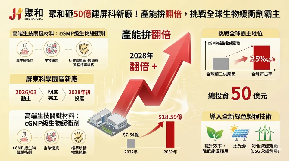 聚和砸50億建屏科新廠！產能拚翻倍，挑戰全球生物緩衝劑霸主