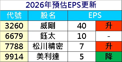 20260306預估EPS調整