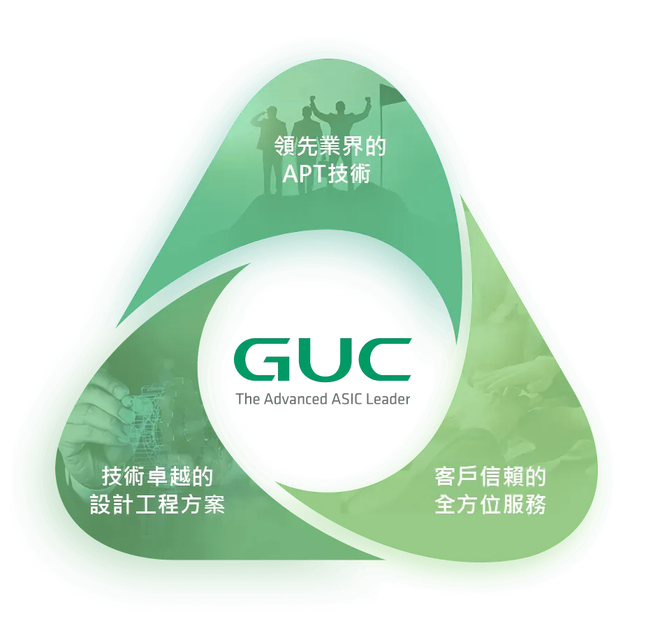 萬傳媒快訊：創意積極開發AI ASIC