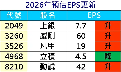 20260309預估EPS調整
